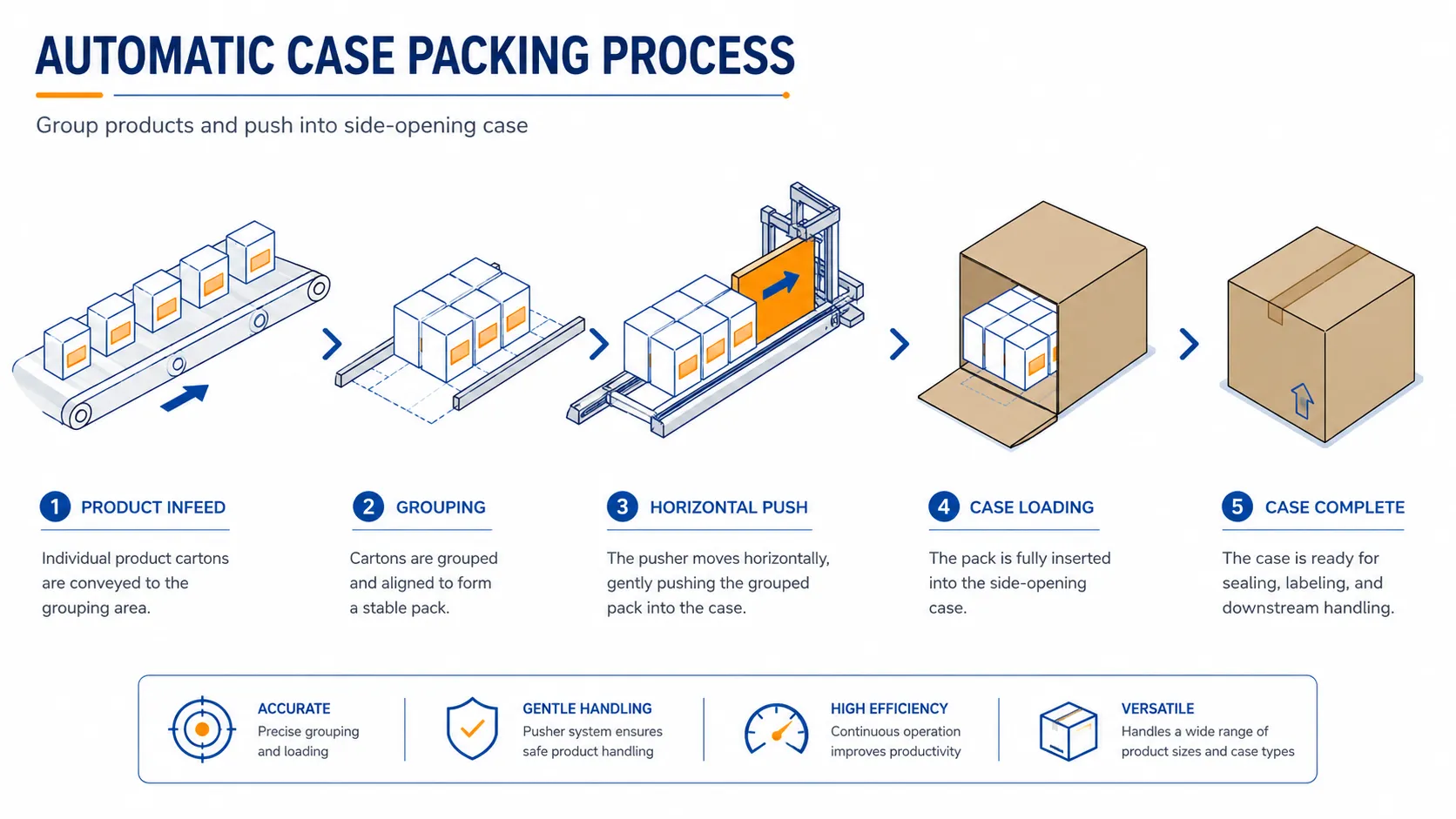 Automatische horizontale Seitenlader-Kartonverpackungsmaschine verarbeitet Faltschachteln auf einer automatisierten Produktionslinie